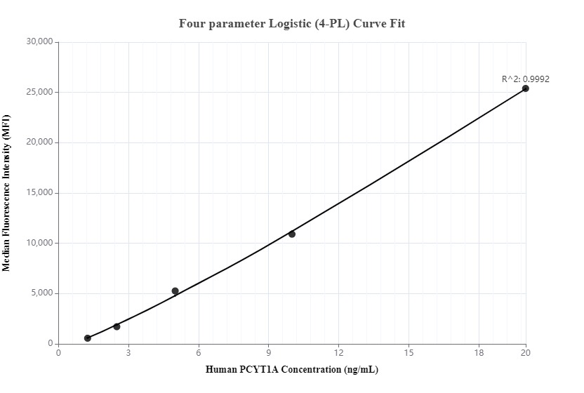 Cytometric bead array standard curve of MP00303-3